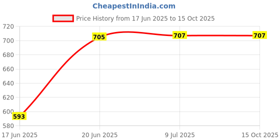 flipkart.com dn brothers Noodle Maker Egg Boiler Vegetable and Rice Cooker and Steamer Egg Cooker dn brothers Price History Graph from 17 Jun 2025 to 14 Oct 2025
