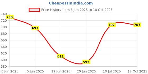 flipkart.com dn brothers Noodle Maker Egg Boiler Vegetable & Rice Cooker, Stainless Steel & Plastic Egg Cooker dn brothers Price History Graph from 3 Jun 2025 to 17 Oct 2025