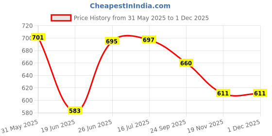 flipkart.com maitri enterprise Noodle Maker Egg Boiler Vegetable and Rice Cooker Travel Cooker maitri enterprise Price History Graph from 31 May 2025 to 29 Nov 2025