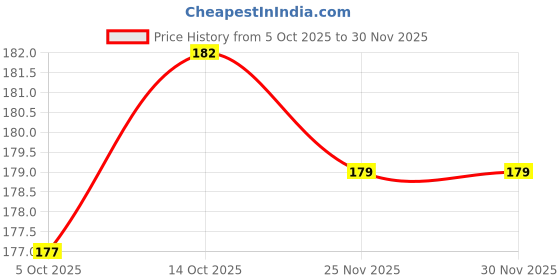 flipkart.com prodex noodlecutter01 Spaghetti and Pasta Maker prodex Price History Graph from 5 Oct 2025 to 28 Nov 2025