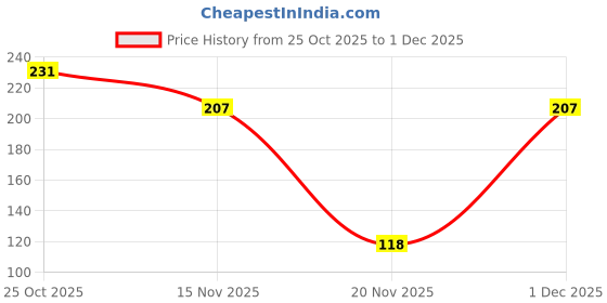 flipkart.com nooelec seeds india 50+ SEEDS- Red Aloe cameronii Seeds- Hybrid Seed nooelec seeds india Price History Graph from 25 Oct 2025 to 1 Dec 2025