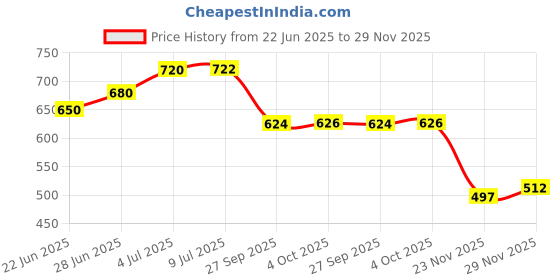 flipkart.com nooks Sunglass goggles and eyewear Storage organizer Box case cover in Blue color Multipurpose Vanity Box nooks Price History Graph from 22 Jun 2025 to 29 Nov 2025
