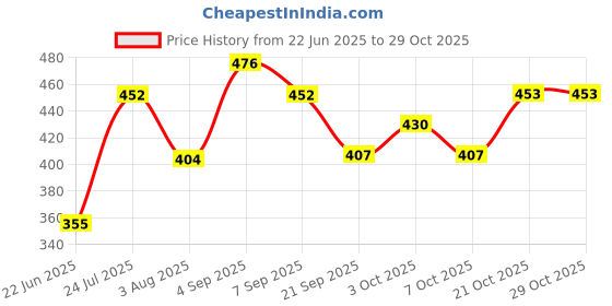 flipkart.com trendvine Noor Handcrafted Embroidered Jutis For Women trendvine Price History Graph from 22 Jun 2025 to 29 Oct 2025