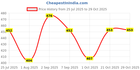 flipkart.com trendvine Noor Handcrafted Embroidered Jutis For Women trendvine Price History Graph from 25 Jul 2025 to 29 Oct 2025