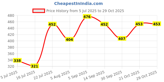 flipkart.com trendvine Noor Handcrafted Embroidered Jutis For Women trendvine Price History Graph from 5 Jul 2025 to 29 Oct 2025