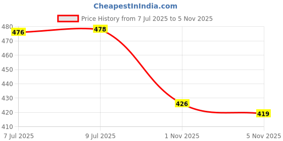 flipkart.com noor hubs Men Solid Sports Jacket noor hubs Price History Graph from 7 Jul 2025 to 1 Nov 2025