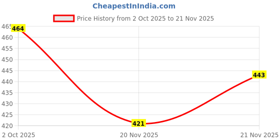 flipkart.com noor hubs Men Solid Sports Jacket noor hubs Price History Graph from 2 Oct 2025 to 21 Nov 2025