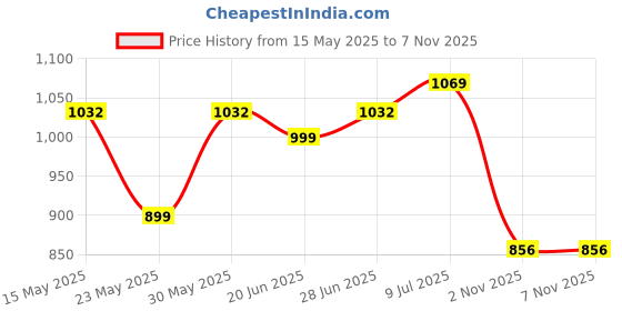 flipkart.com campus NOOR PLUS Running Shoes For Women campus Price History Graph from 15 May 2025 to 3 Nov 2025
