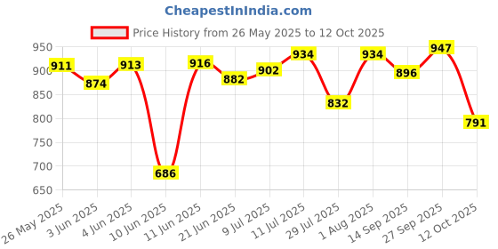 flipkart.com campus NOOR PLUS Running Shoes For Women campus Price History Graph from 26 May 2025 to 12 Oct 2025