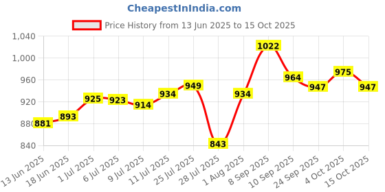 flipkart.com campus NOOR PLUS Running Shoes For Women campus Price History Graph from 13 Jun 2025 to 15 Oct 2025