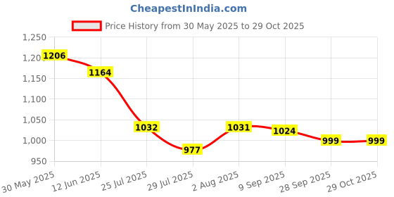 flipkart.com campus NOOR PLUS V Walking Shoes For Women campus Price History Graph from 30 May 2025 to 29 Oct 2025