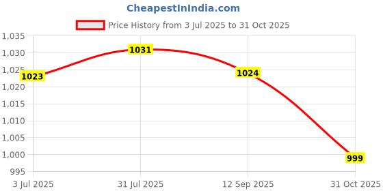 flipkart.com campus NOOR PLUS V Walking Shoes For Women campus Price History Graph from 3 Jul 2025 to 31 Oct 2025