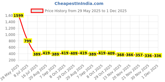 flipkart.com NOOR TELECOM AIRPODE PRO 1GEN Earphone Cable Organizer Price History Graph from 29 May 2025 to 30 Nov 2025