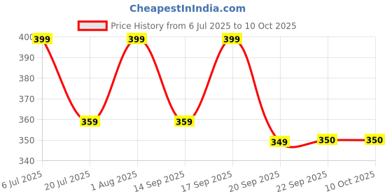 flipkart.com nooraiz Egg boiler 7 Egg Cooker nooraiz Price History Graph from 6 Jul 2025 to 10 Oct 2025
