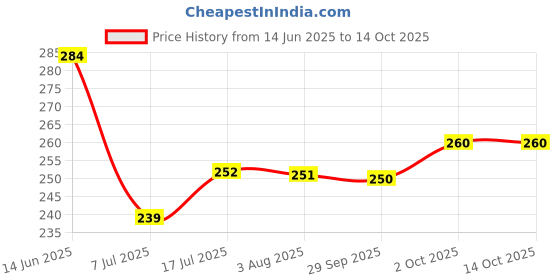 flipkart.com nooraiz Kids water bottle with straw and belt 650 ml nooraiz Price History Graph from 14 Jun 2025 to 14 Oct 2025
