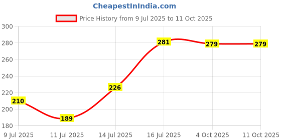 flipkart.com Nooraiz kitchen Scale Weighing Scale Price History Graph from 9 Jul 2025 to 11 Oct 2025