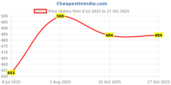 flipkart.com noorhub Men Colorblock Casual Jacket noorhub Price History Graph from 8 Jul 2025 to 26 Oct 2025