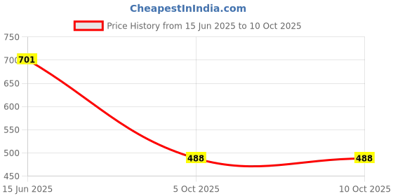 flipkart.com noorhub Men Colorblock Casual Jacket noorhub Price History Graph from 15 Jun 2025 to 10 Oct 2025