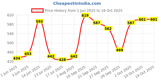 flipkart.com noori majeedi tel 200 ML Pack of 2 noori majeedi tel Price History Graph from 1 Jun 2025 to 18 Oct 2025