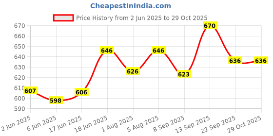 flipkart.com noori majeedi tel Pain Relief Massage Oil 500 ML noori majeedi tel Price History Graph from 2 Jun 2025 to 29 Oct 2025