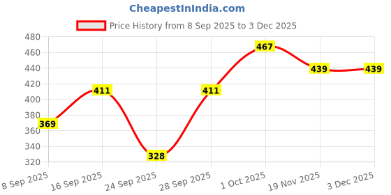 flipkart.com noori Women Regular Fit Green Polyester Trousers noori Price History Graph from 8 Sep 2025 to 1 Dec 2025