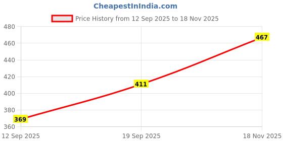 flipkart.com noori Women Regular Fit Green Polyester Trousers noori Price History Graph from 12 Sep 2025 to 18 Nov 2025