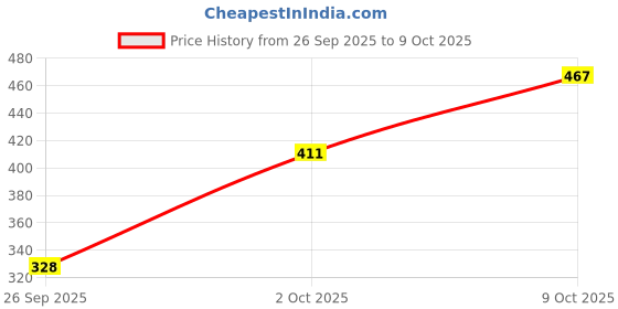 flipkart.com noori Women Regular Fit Light Green Polyester Trousers noori Price History Graph from 26 Sep 2025 to 9 Oct 2025