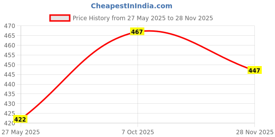 flipkart.com noori Women Regular Fit Red Polyester Trousers noori Price History Graph from 27 May 2025 to 28 Nov 2025