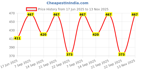 flipkart.com noori Women Regular Fit Silver Polyester Trousers noori Price History Graph from 17 Jun 2025 to 13 Nov 2025