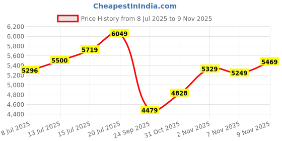 flipkart.com asics NOOSA TRI 15 Running Shoes For Women asics Price History Graph from 8 Jul 2025 to 7 Nov 2025