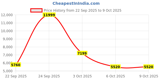 flipkart.com asics NOOSA TRI 16 Running Shoes For Men asics Price History Graph from 22 Sep 2025 to 9 Oct 2025
