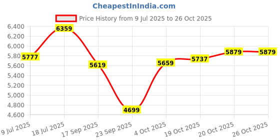 flipkart.com asics Noosa TRI 16 Running Shoes For Women asics Price History Graph from 9 Jul 2025 to 25 Oct 2025