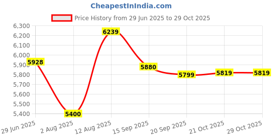 flipkart.com asics NOOSA TRI 16 Running Shoes For Women asics Price History Graph from 29 Jun 2025 to 29 Oct 2025