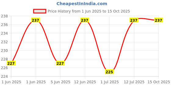 flipkart.com Nootie Dog Treat Chew Bone 6Inch Pack of 4 Plastic Bone For Dog & Cat nootie Price History Graph from 1 Jun 2025 to 15 Oct 2025