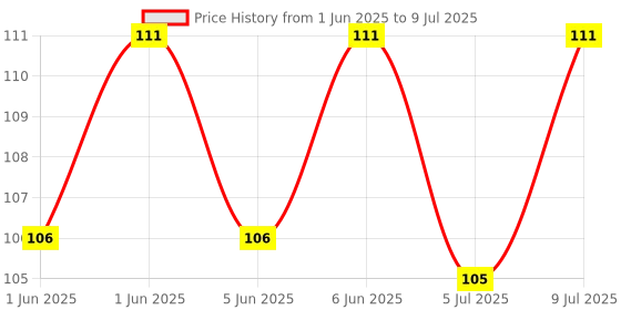 flipkart.com Nootie Pressed Chew Bones Medium Size Plastic Bone For Dog & Cat nootie Price History Graph from 1 Jun 2025 to 9 Jul 2025