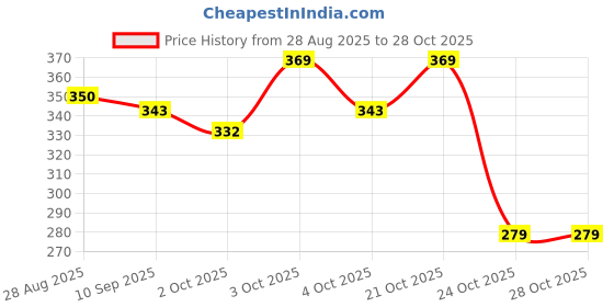 flipkart.com kmaret NOP-40T Pet Dewormer kmaret Price History Graph from 28 Aug 2025 to 27 Oct 2025