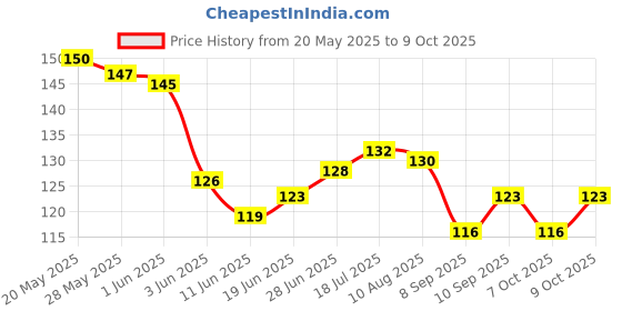 flipkart.com mmr Noparking Bedbug killer spray mmr Price History Graph from 20 May 2025 to 9 Oct 2025