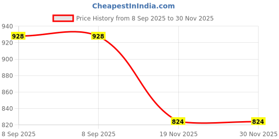 flipkart.com NOPE Rebel 104 12 W Bluetooth Soundbar Price History Graph from 8 Sep 2025 to 29 Nov 2025
