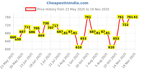 flipkart.com kokila NOPPD Shampoo Hair Colour for Women and Men, Natural Brown kokila Price History Graph from 23 May 2025 to 18 Nov 2025