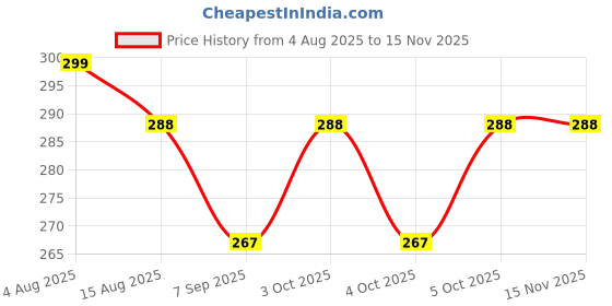 flipkart.com rseindia NOR High Pressure Flush Valve – Single Dual Flush Tank rseindia Price History Graph from 4 Aug 2025 to 15 Nov 2025