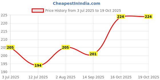 flipkart.com norani hijab Solid Sports/Regular Cap norani hijab Price History Graph from 3 Jul 2025 to 16 Oct 2025