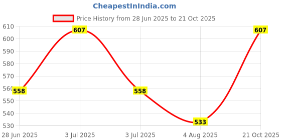 flipkart.com norbu Solid Women Raincoat norbu Price History Graph from 28 Jun 2025 to 21 Oct 2025