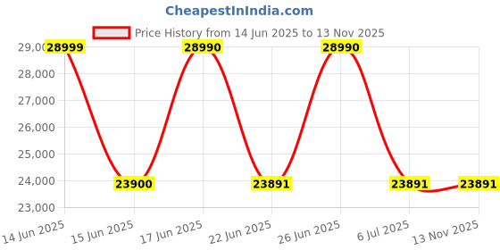 flipkart.com oneplus Nord 4 5G (Oasis Green, 128 GB) oneplus Price History Graph from 14 Jun 2025 to 13 Nov 2025