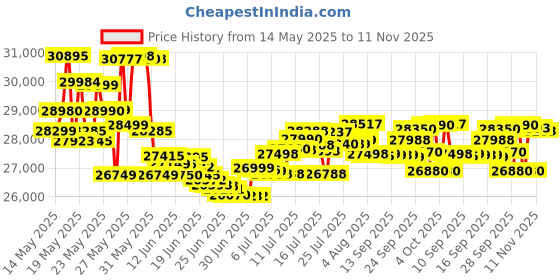 flipkart.com oneplus Nord 4 5G (Oasis Green, 256 GB) oneplus Price History Graph from 14 May 2025 to 11 Nov 2025