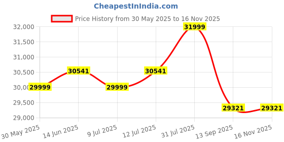 flipkart.com oneplus Nord 4 5G (Obsidian Midnight, 256 GB) oneplus Price History Graph from 30 May 2025 to 15 Nov 2025