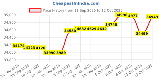 flipkart.com oneplus Nord 5 5G (Dry Ice, 256 GB) oneplus Price History Graph from 11 Sep 2025 to 12 Oct 2025