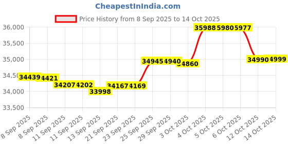 flipkart.com oneplus Nord 5 5G (Phantom Grey, 256 GB) oneplus Price History Graph from 8 Sep 2025 to 14 Oct 2025