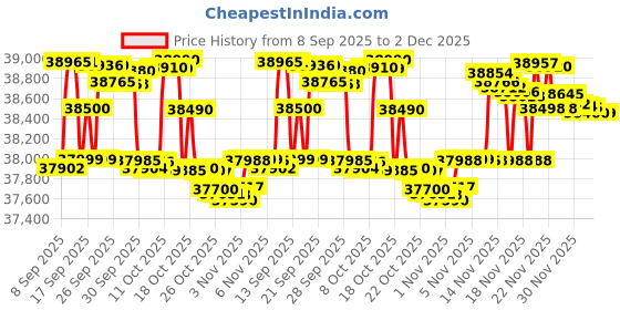 flipkart.com oneplus Nord 5 5G (Phantom Grey, 512 GB) oneplus Price History Graph from 8 Sep 2025 to 2 Dec 2025