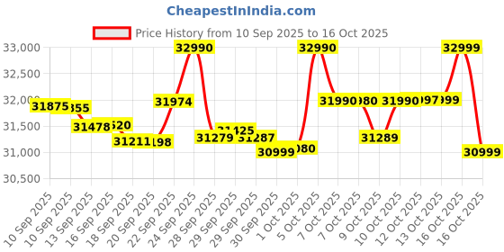 flipkart.com oneplus Nord 5�5G (Marble Sands, 256 GB) oneplus Price History Graph from 10 Sep 2025 to 16 Oct 2025