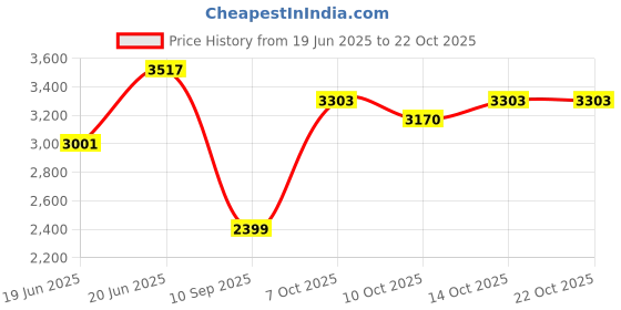 flipkart.com baybee Nord Baby Magic Swing Car for Kids | Push Ride on Toy Kids Car with LED Lights Rideons & Wagons Non Battery Operated Ride On baybee Price History Graph from 19 Jun 2025 to 21 Oct 2025